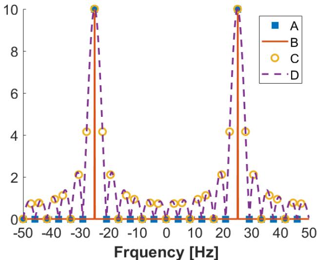 Four overlaid Fourier transforms versus frequency in Hz, peaks near ±25 Hz.