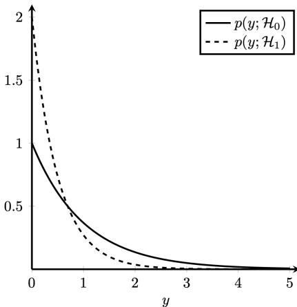 Solid H0 exponential starting at 1, dashed H1 exponential starting at 2, versus y from 0 to 5.