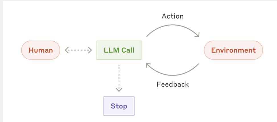 The agent loop: model → tool → observation → model, until a stop condition
