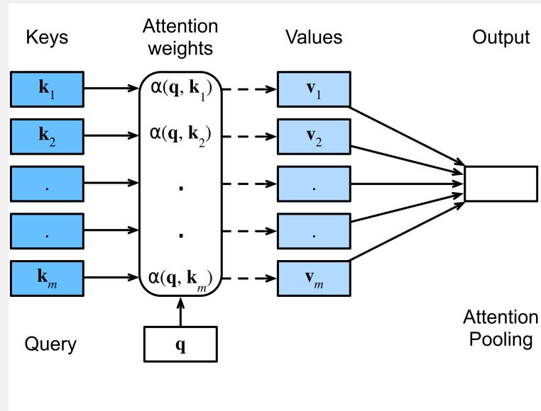 Attention pooling: keys and a query produce weights that mix values