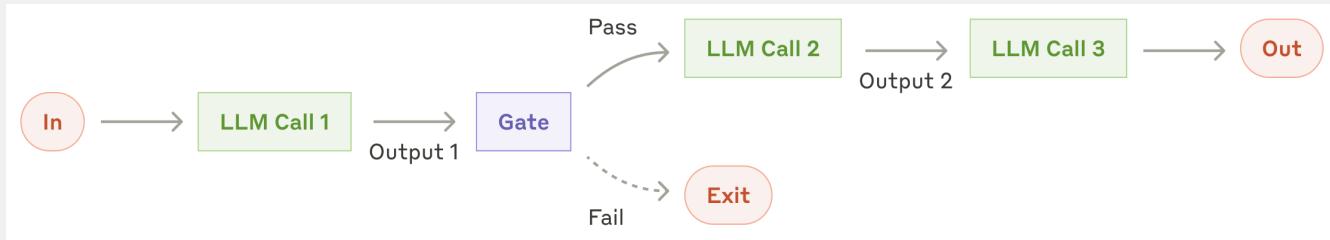 Prompt chaining: fixed stages, one after another