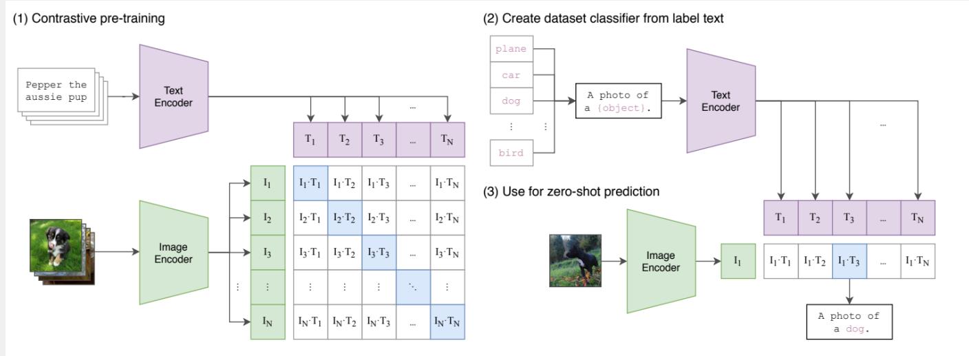CLIP trains image and text encoders so matching pairs have higher similarity