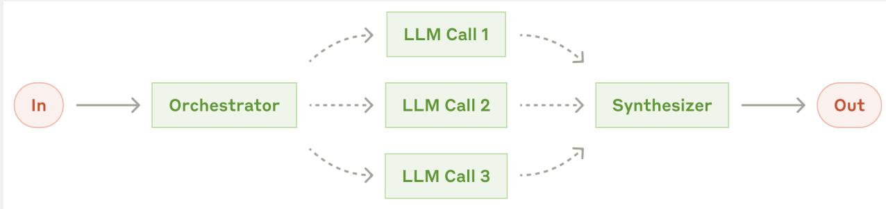 Orchestrator–workers: subtasks chosen at runtime