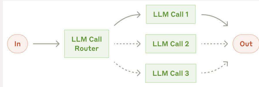 Routing: one request goes to one specialist path