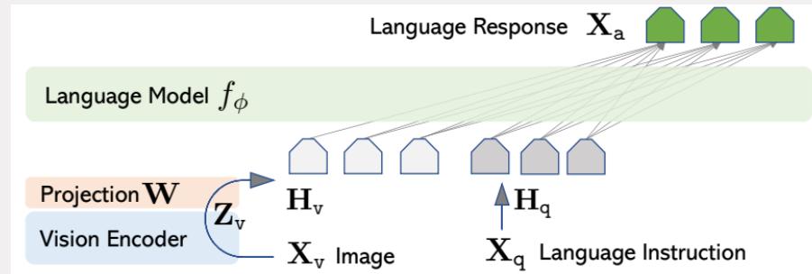 Vision encoder output goes through a projection into the LM embedding space