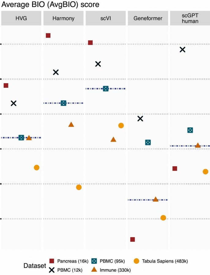 AvgBIO table: scVI and Harmony are competitive with, or better than, zero-shot foundation models