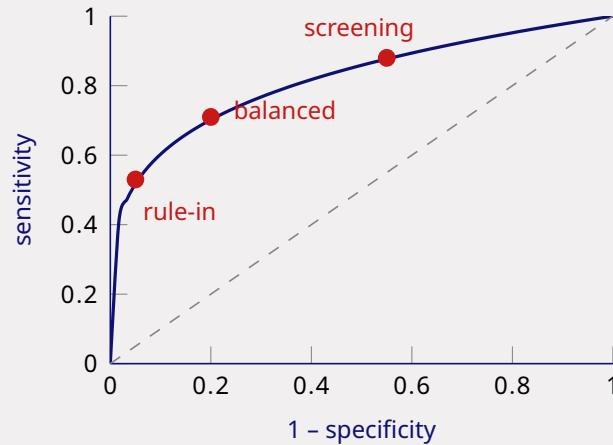 Three operating points on one ROC curve: rule-in, balanced, screening