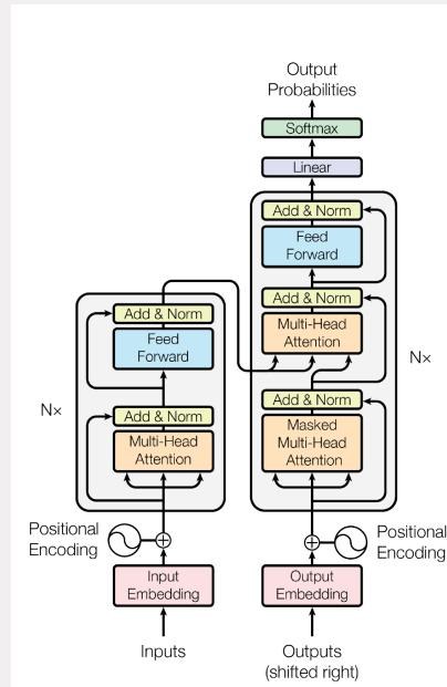 Transformer encoder–decoder stack: full attention in the encoder, masked attention in the decoder