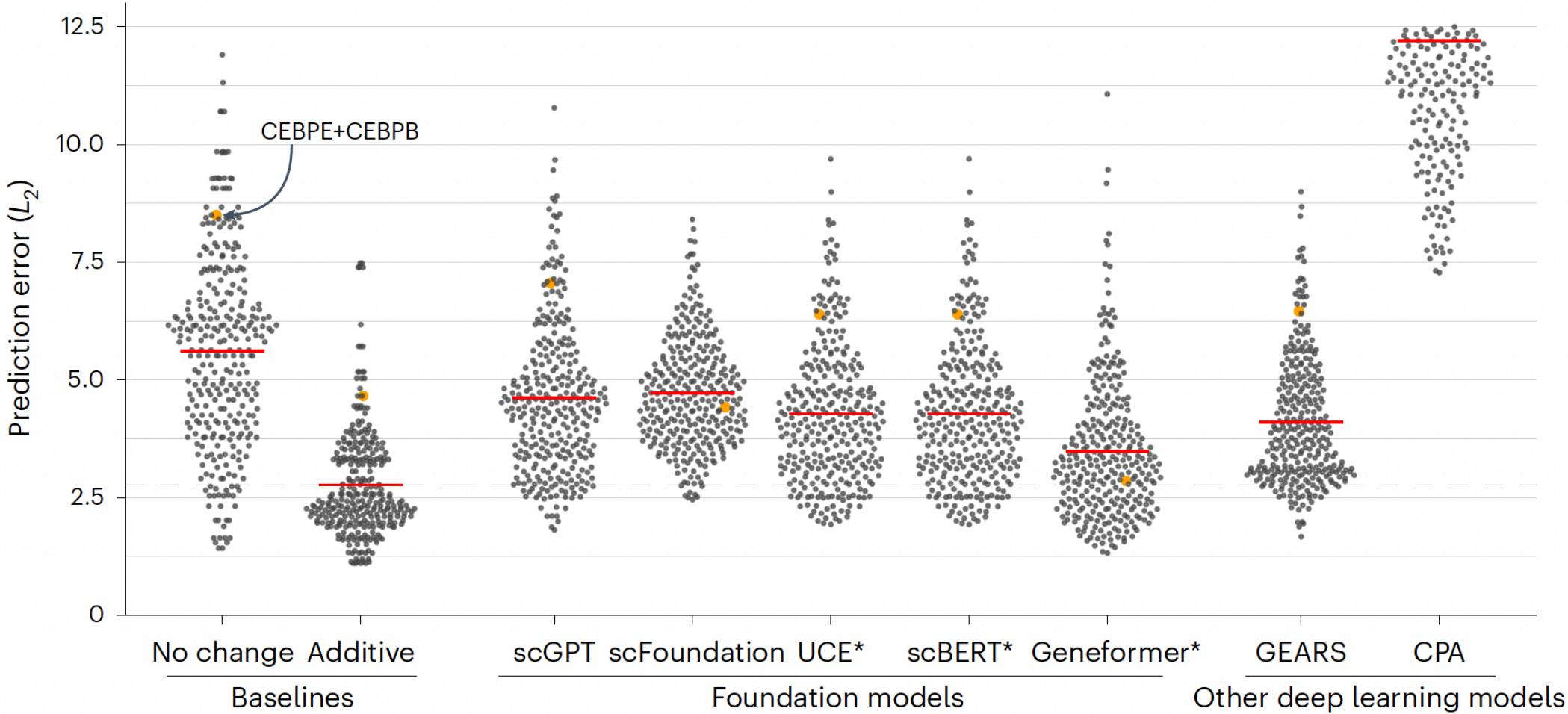 Double perturbation benchmark violin plot: additive baseline beats all foundation and deep learning models