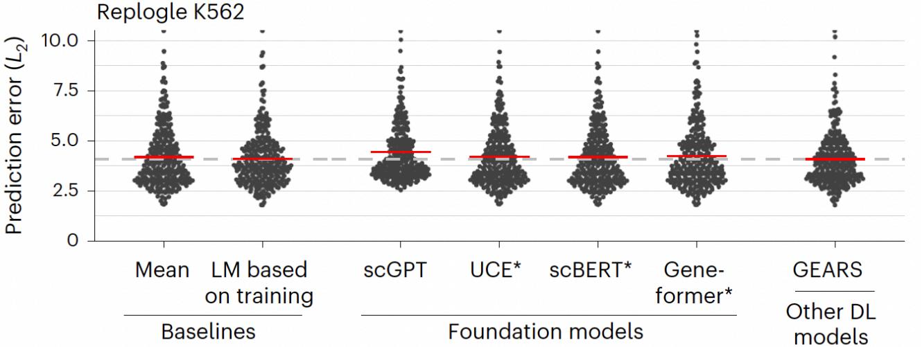 Unseen perturbation benchmark: linear model matches or beats foundation models on Replogle K562