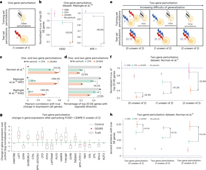 GEARS results: one-gene and two-gene perturbation performance, generalization classes with 0/1/2 unseen genes, FOSB+CEBPB example