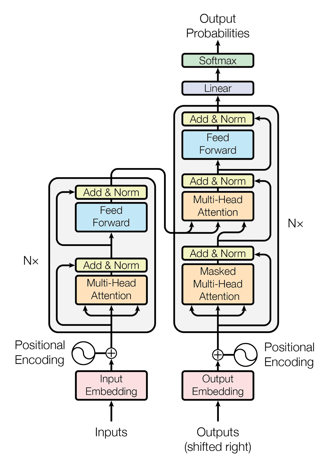 Original transformer architecture